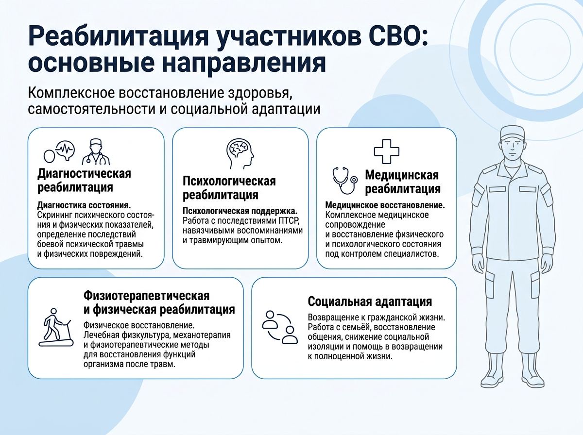 Реабилитация участников СВО в Сорске инфографика